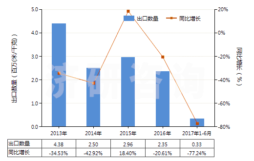 2013-2017年6月中國(guó)染色的醋酸長(zhǎng)絲機(jī)織物(按重量計(jì)醋酸纖維長(zhǎng)絲、扁條或類似品含量≥85%)(HS54082220)出口量及增速統(tǒng)計(jì)